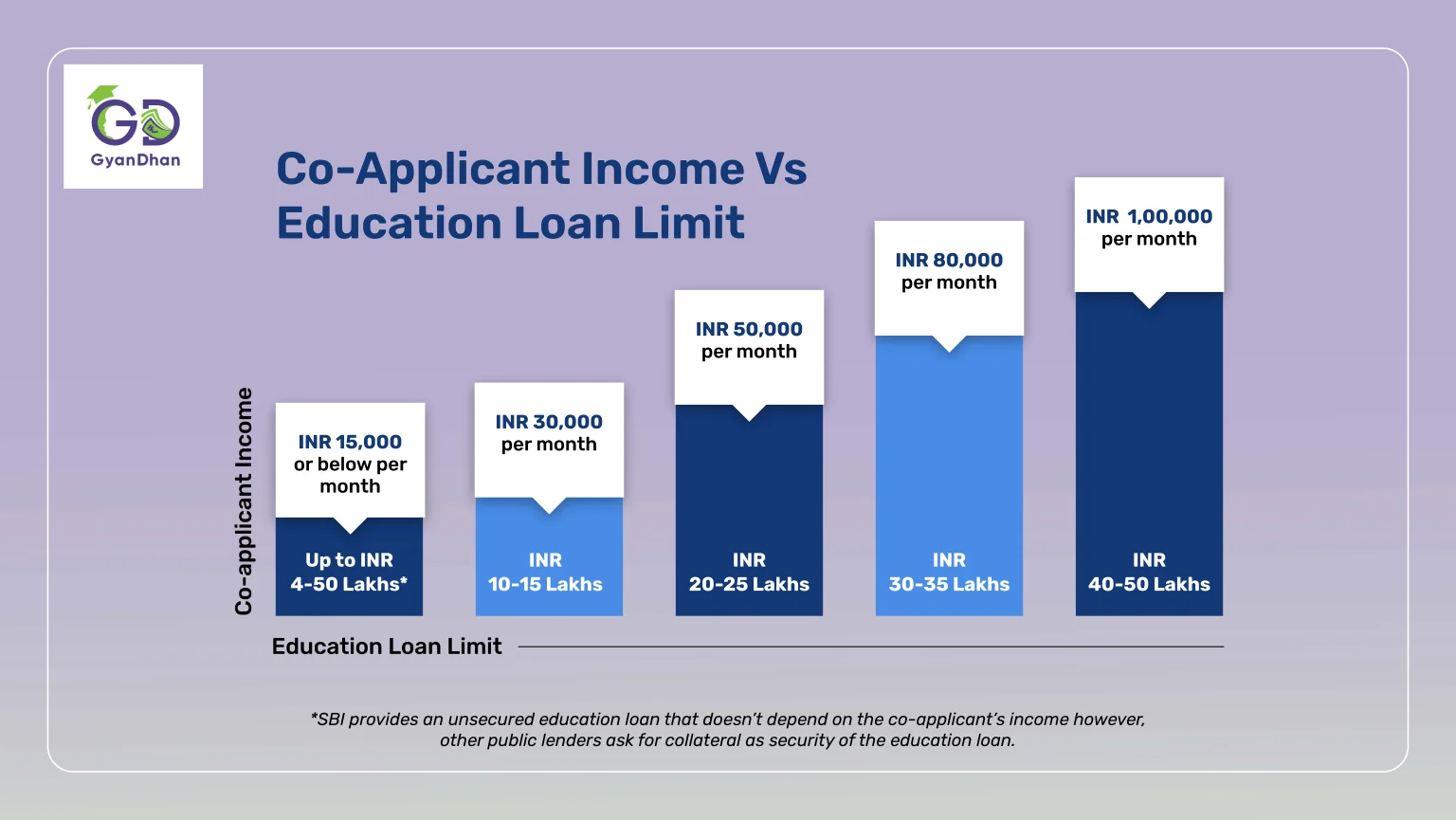 Relation between co-applicant income & loan amount.